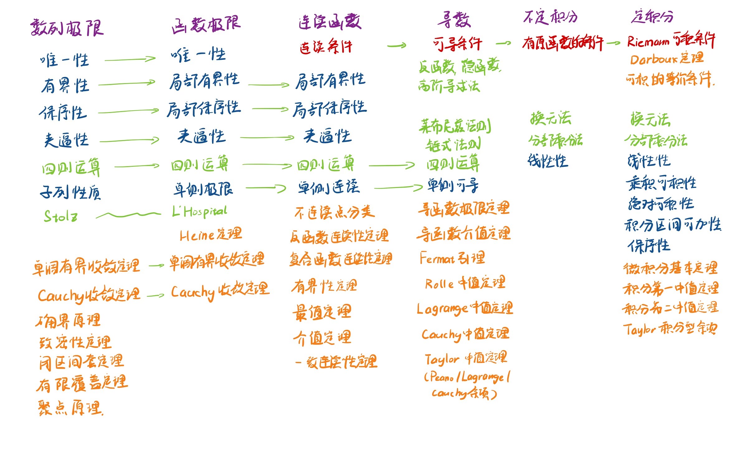 数学分析（甲）I（H）知识结构